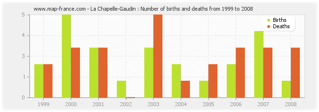 La Chapelle-Gaudin : Number of births and deaths from 1999 to 2008